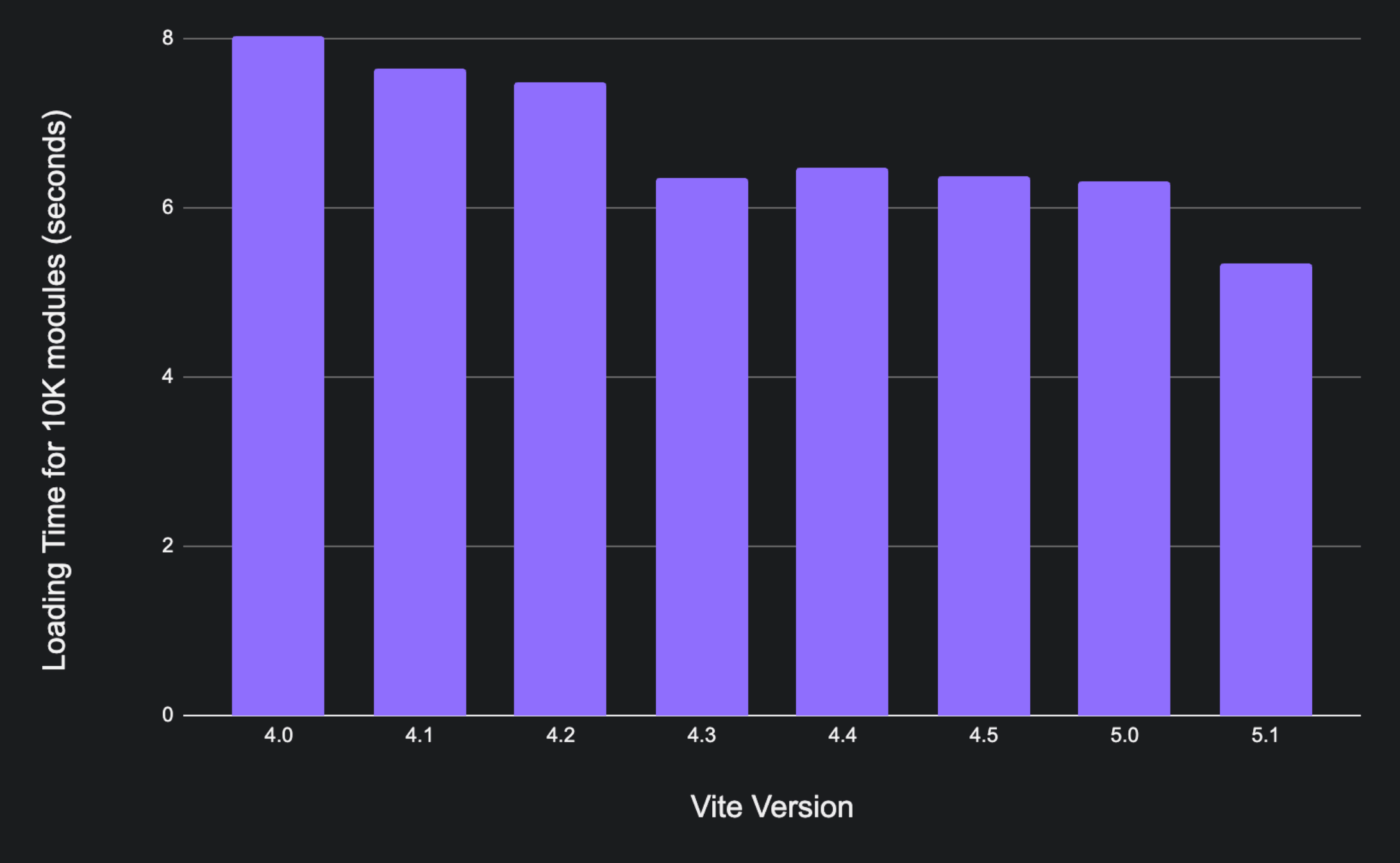 Progressão do tempo de carregamento de 10k módulos da Vite